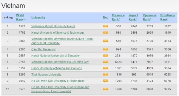 Xếp hạng: Top 100 trường Đại học đáng học nhất tại Việt Nam